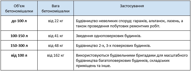 Як правильно вибрати обсяг бетономішалки (таблиця) kak pravilno vybrat obem betonomeshalki