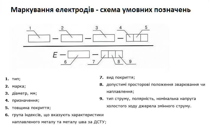 Маркування електродів - розшифровка markirovka elektrodov