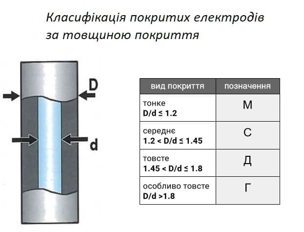 види покриття електродів pokritie electrodov