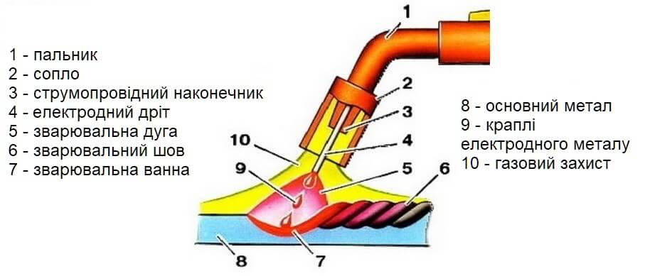 Принцип роботи зварювального напівавтомата princip raboti poluavtomata
